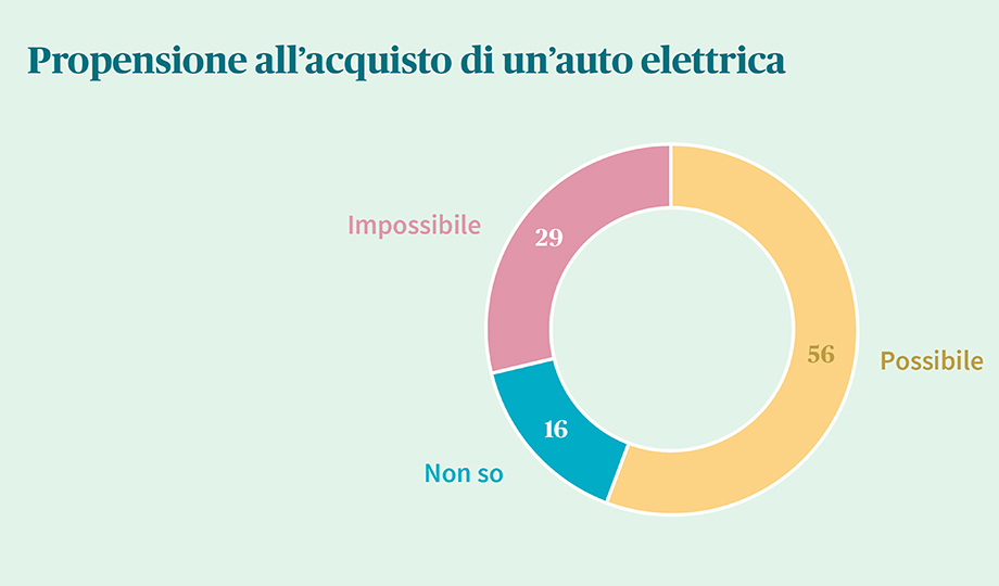 20230828_propensione_acquisto_auto_elettrica_web.jpg